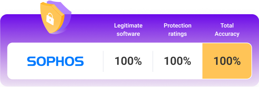 메일서버, 메일호스팅 ICEWARP 안티바이러스 엔진, 소포스 탑재